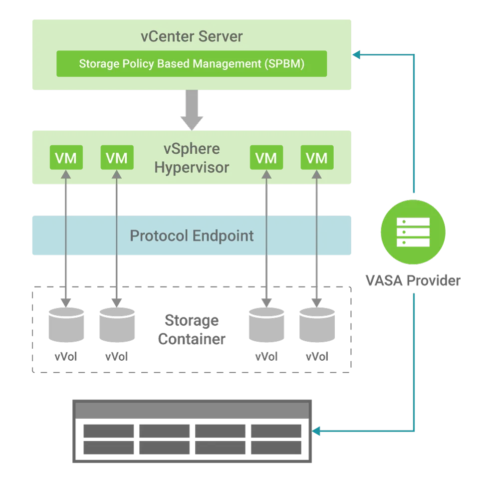 Understanding VVols in VMware vSphere